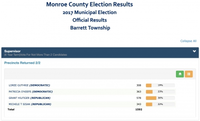 Grant Hilfiger had more votes by a considerable margin when originally elected in 2017.