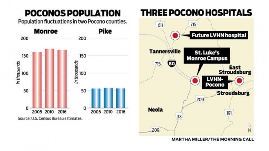 Do the Poconos need three hospitals?