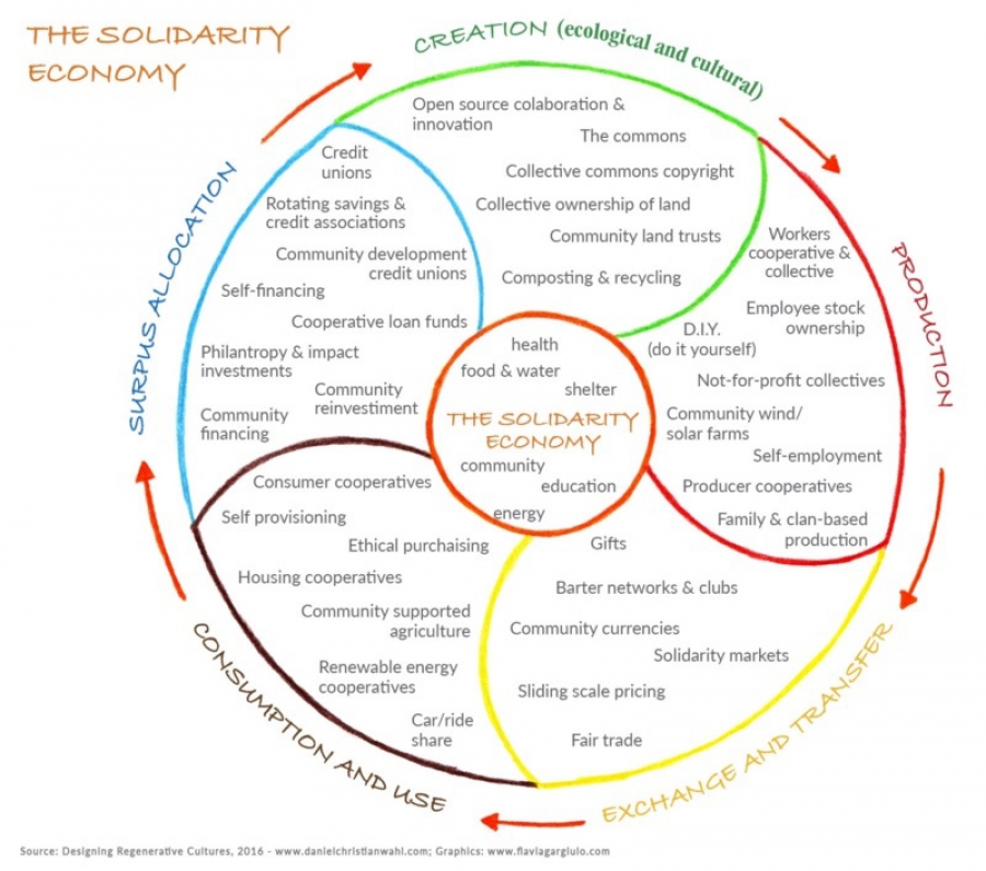 Thriving communities &amp; the solidarity economy