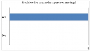 Survey Results: Should we live stream the supervisor meetings?